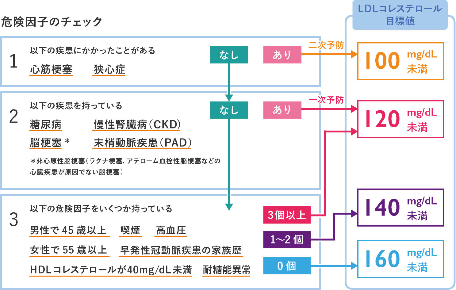 生活習慣病の危険因子